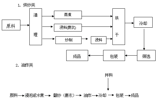 如何对油炸食品的过氧化值进行控制